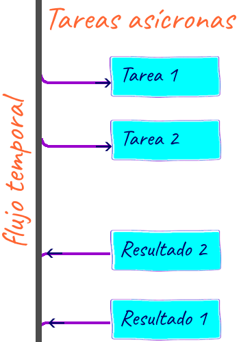 tareas asincronas