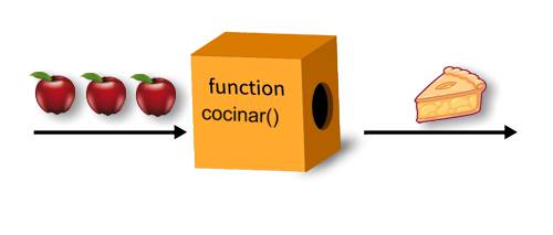 Concepto de función