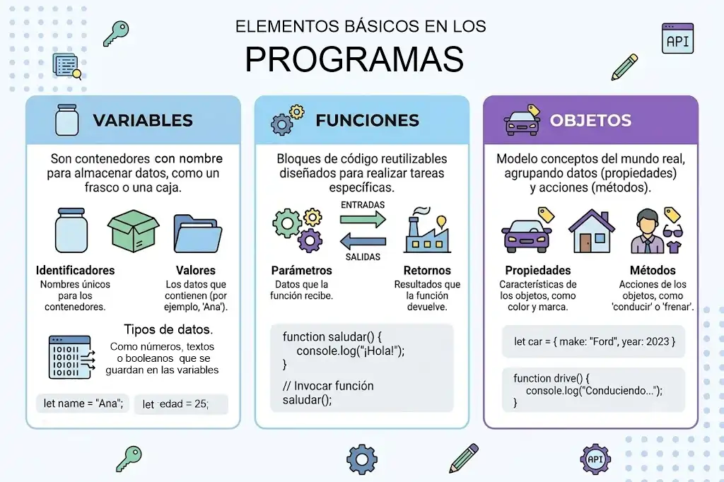 Elementos básicos