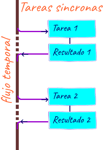 tareas sincronas