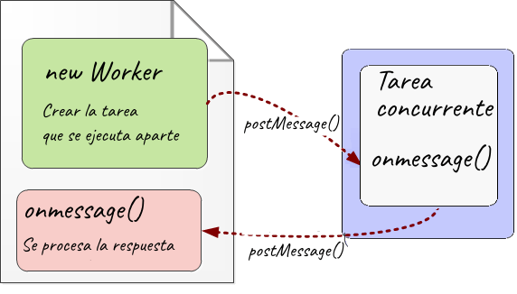 flujo del worker