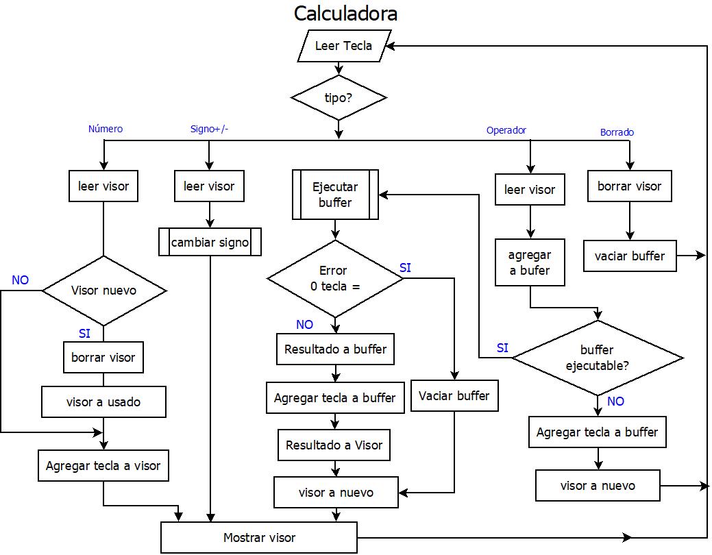 Diagrama de flujo global